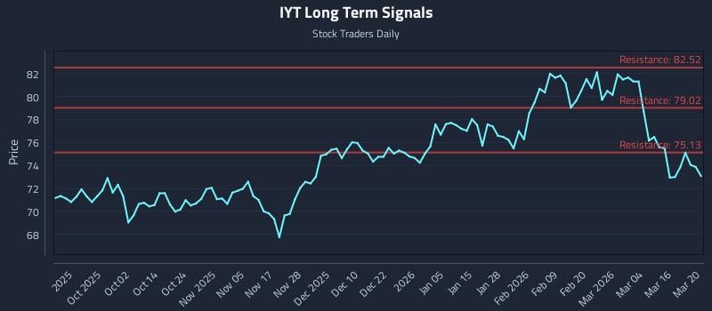 IYT Long Term Analysis for March 22 2026