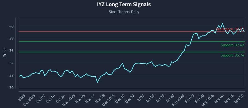 IYZ Long Term Analysis for March 22 2026 IYZ Long Term Analysis for March 22 2026