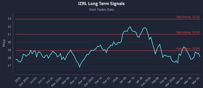 IZRL Long Term Analysis for March 22 2026