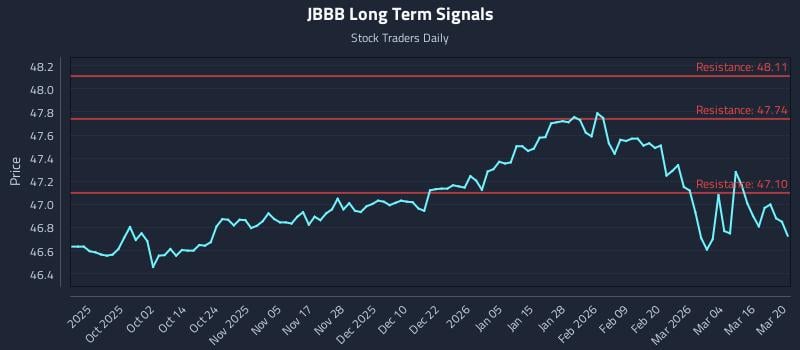 JBBB Long Term Analysis for March 22 2026