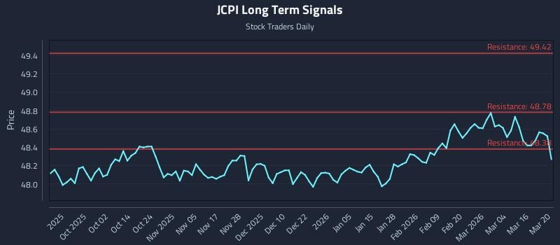 JCPI Long Term Analysis for March 22 2026