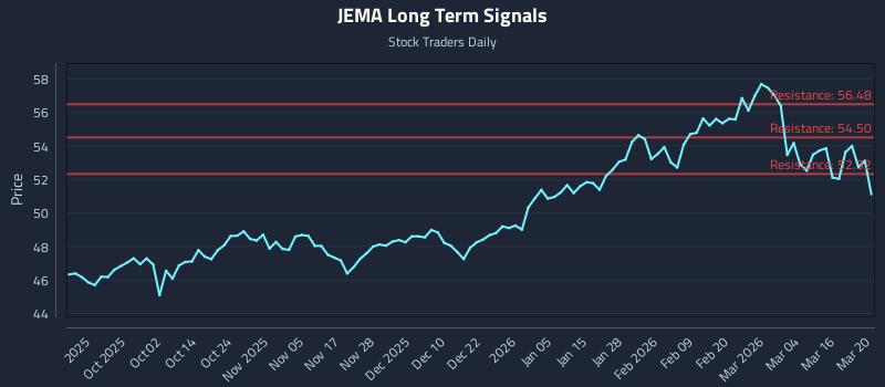 JEMA Long Term Analysis for March 22 2026