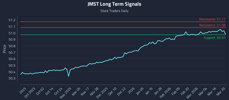 JMST Long Term Analysis for March 22 2026