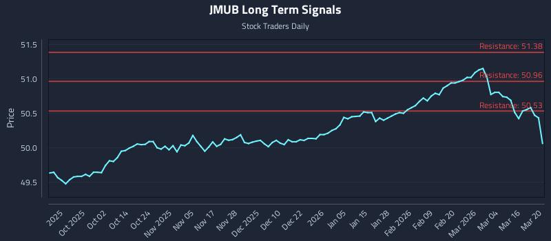 JMUB Long Term Analysis for March 22 2026 JMUB Long Term Analysis for March 22 2026