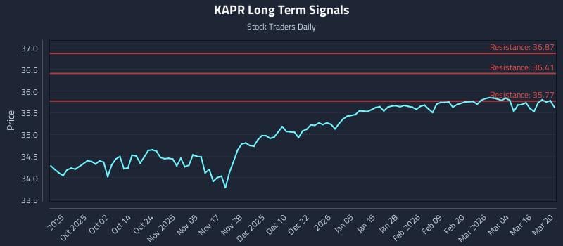 KAPR Long Term Analysis for March 22 2026
