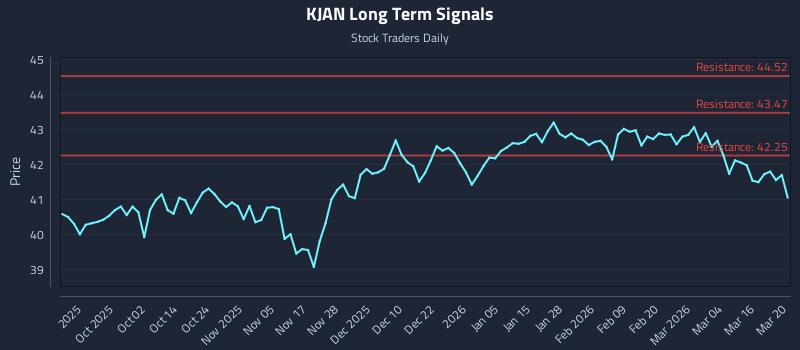 KJAN Long Term Analysis for March 22 2026