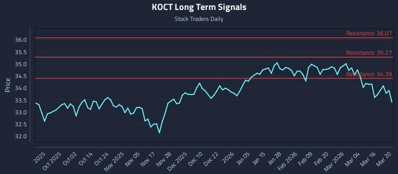 KOCT Long Term Analysis for March 22 2026 KOCT Long Term Analysis for March 22 2026