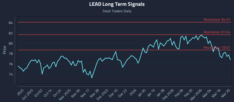 LEAD Long Term Analysis for March 22 2026