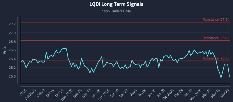 LQDI Long Term Analysis for March 22 2026 LQDI Long Term Analysis for March 22 2026