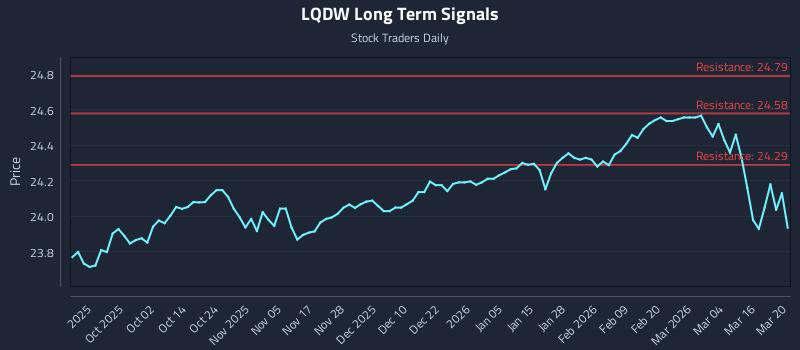 LQDW Long Term Analysis for March 22 2026 LQDW Long Term Analysis for March 22 2026