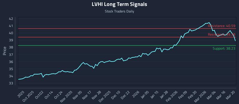 LVHI Long Term Analysis for March 22 2026