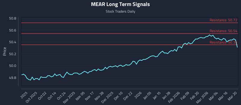 MEAR Long Term Analysis for March 22 2026 MEAR Long Term Analysis for March 22 2026