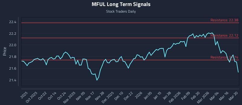MFUL Long Term Analysis for March 22 2026