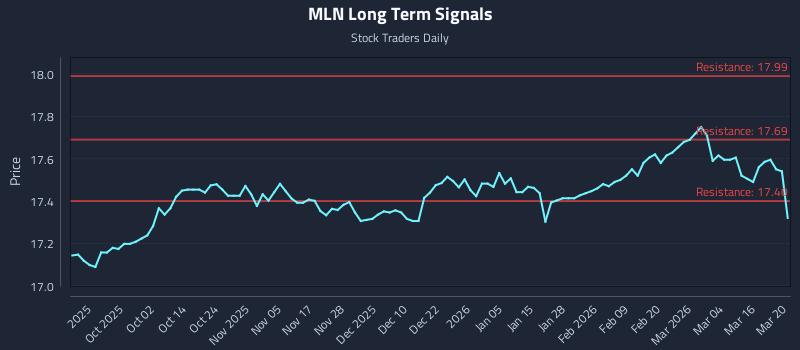 MLN Long Term Analysis for March 22 2026