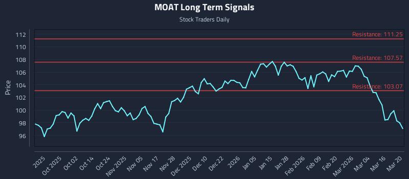 MOAT Long Term Analysis for March 22 2026