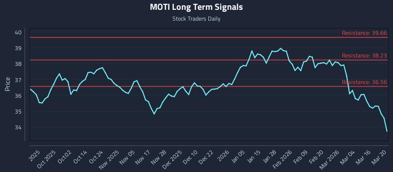 MOTI Long Term Analysis for March 22 2026