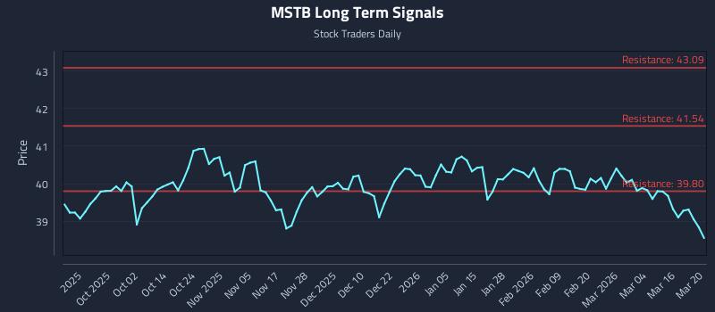 MSTB Long Term Analysis for March 22 2026