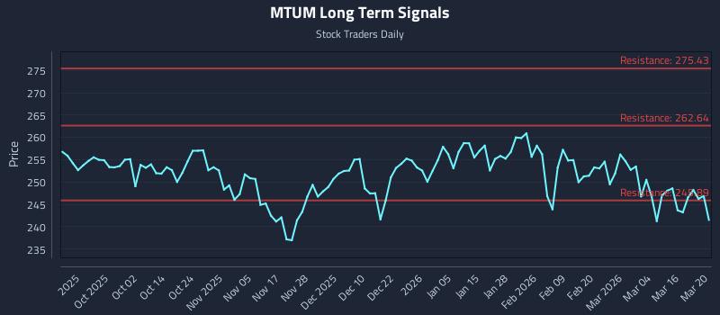 MTUM Long Term Analysis for March 22 2026 MTUM Long Term Analysis for March 22 2026