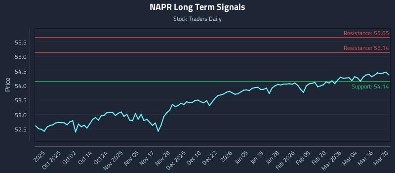 NAPR Long Term Analysis for March 22 2026 NAPR Long Term Analysis for March 22 2026
