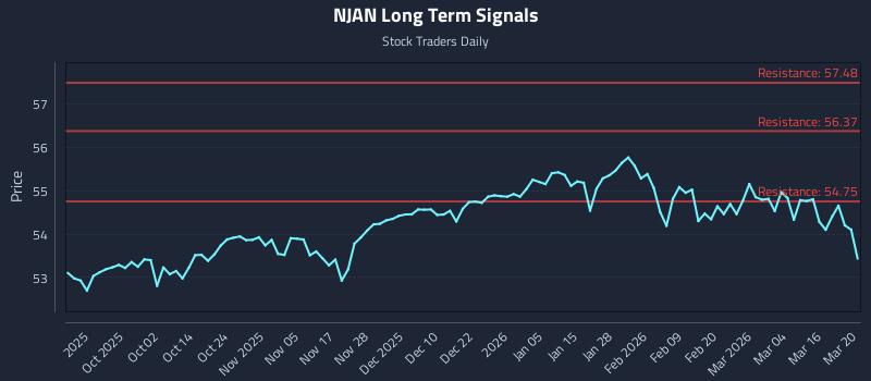 NJAN Long Term Analysis for March 22 2026