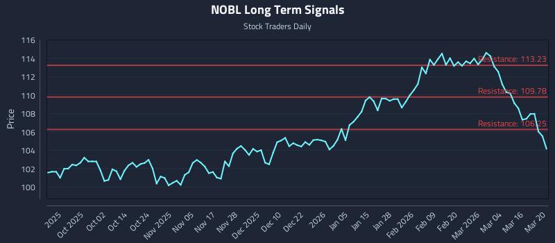 NOBL Long Term Analysis for March 22 2026