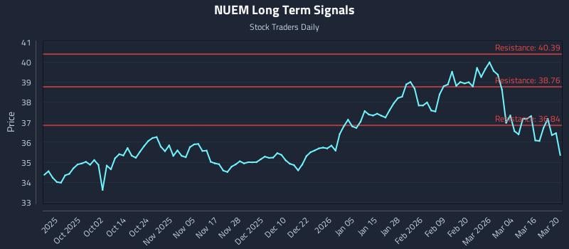 NUEM Long Term Analysis for March 22 2026