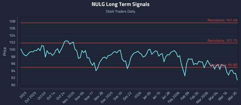 NULG Long Term Analysis for March 22 2026 NULG Long Term Analysis for March 22 2026