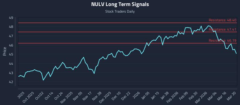 NULV Long Term Analysis for March 22 2026