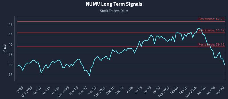 NUMV Long Term Analysis for March 22 2026