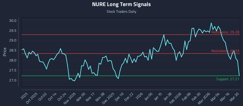 NURE Long Term Analysis for March 22 2026