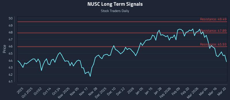 NUSC Long Term Analysis for March 22 2026 NUSC Long Term Analysis for March 22 2026