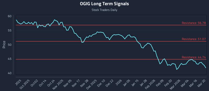 OGIG Long Term Analysis for March 22 2026 OGIG Long Term Analysis for March 22 2026