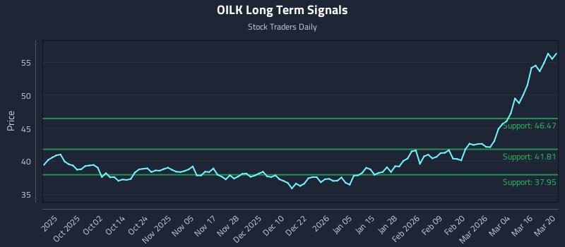 OILK Long Term Analysis for March 22 2026 OILK Long Term Analysis for March 22 2026