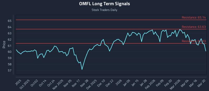OMFL Long Term Analysis for March 22 2026
