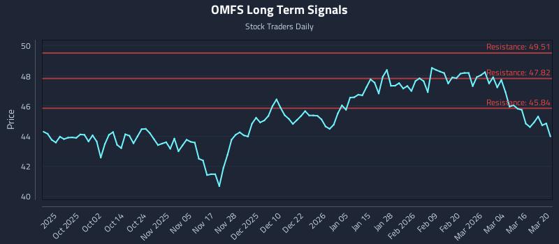 OMFS Long Term Analysis for March 22 2026