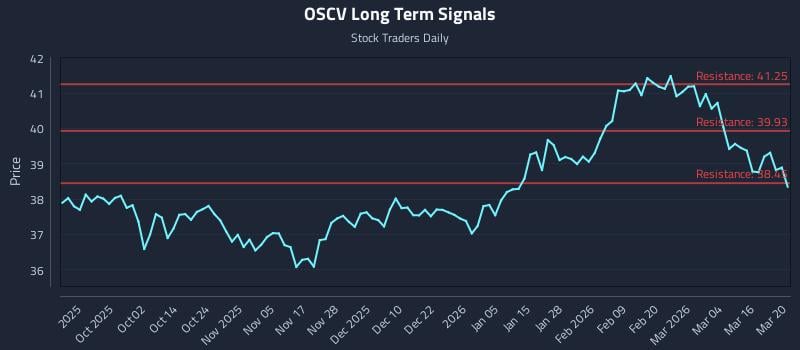 OSCV Long Term Analysis for March 22 2026