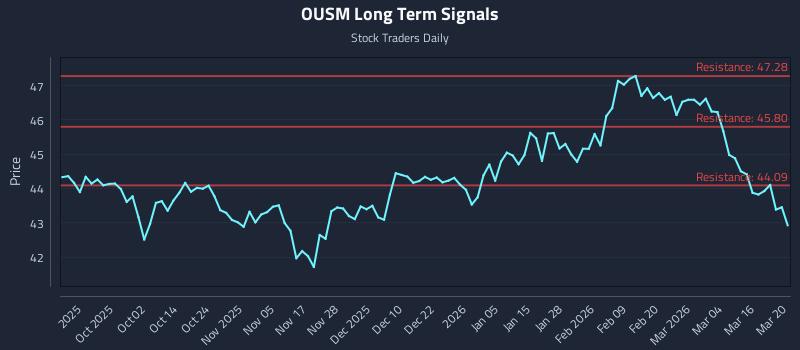OUSM Long Term Analysis for March 22 2026