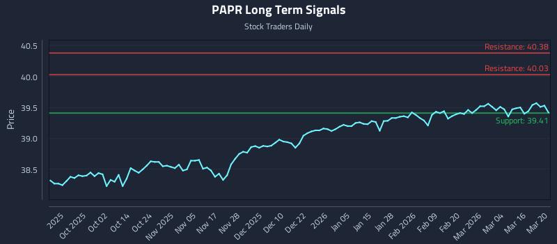 PAPR Long Term Analysis for March 22 2026