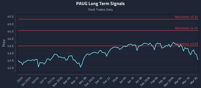 PAUG Long Term Analysis for March 22 2026