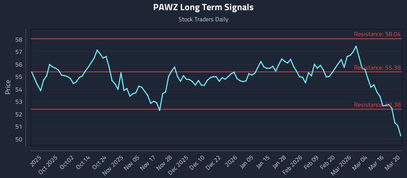 PAWZ Long Term Analysis for March 22 2026 PAWZ Long Term Analysis for March 22 2026