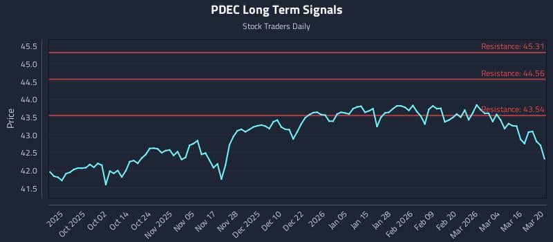 PDEC Long Term Analysis for March 22 2026