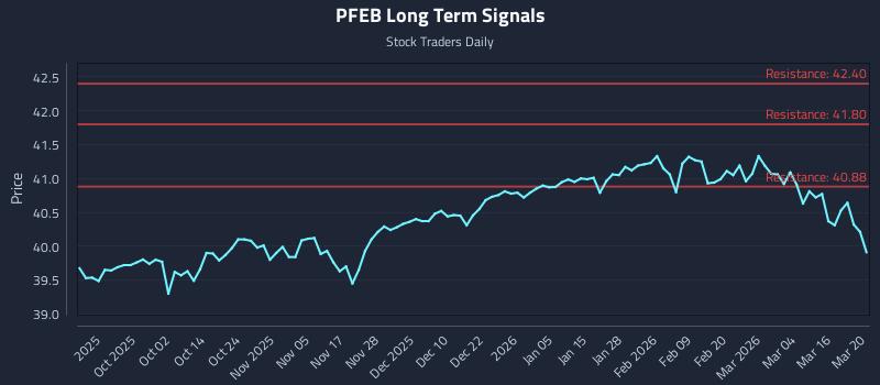 PFEB Long Term Analysis for March 22 2026 PFEB Long Term Analysis for March 22 2026