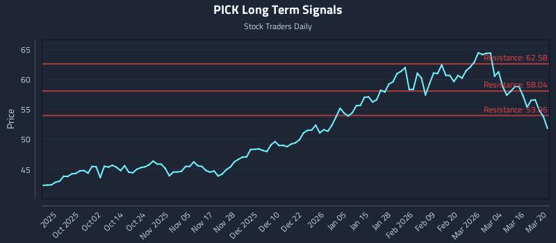 PICK Long Term Analysis for March 22 2026 PICK Long Term Analysis for March 22 2026
