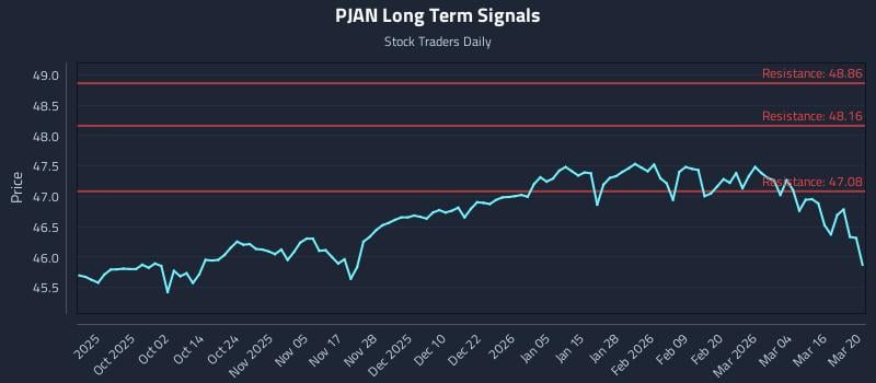 PJAN Long Term Analysis for March 22 2026