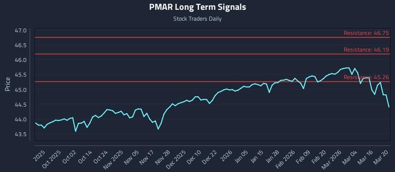 PMAR Long Term Analysis for March 22 2026