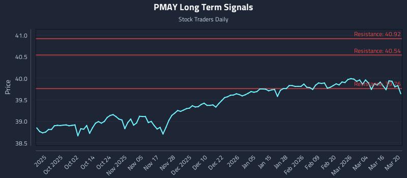 PMAY Long Term Analysis for March 22 2026