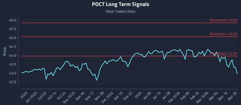 POCT Long Term Analysis for March 22 2026