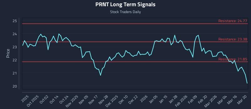 PRNT Long Term Analysis for March 22 2026