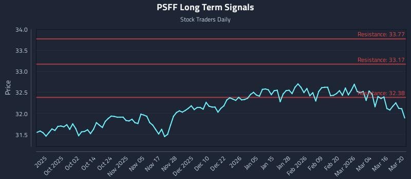 PSFF Long Term Analysis for March 22 2026