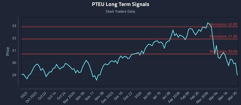 PTEU Long Term Analysis for March 22 2026